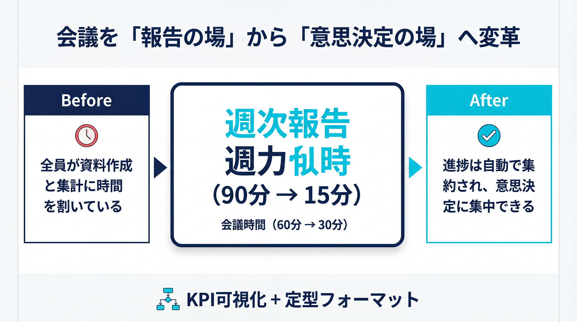 会議を報告会から意思決定へ変える成果カード